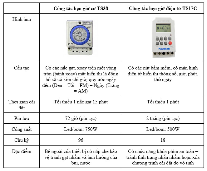 Cong Tac Hen Gio Co Ts38 (2)